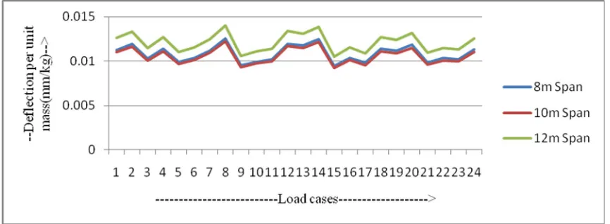 Fig 7. Deflection per unit of Mass for Pratt Truss of 12m span 