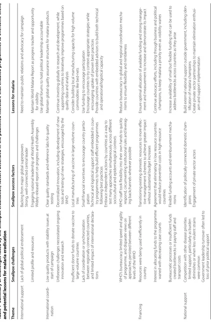 Table 1 Summary of challenges faced by the smallpox eradication, factors described in the published literature that enabled programmes to overcome them, and potential lessons for malaria eradication