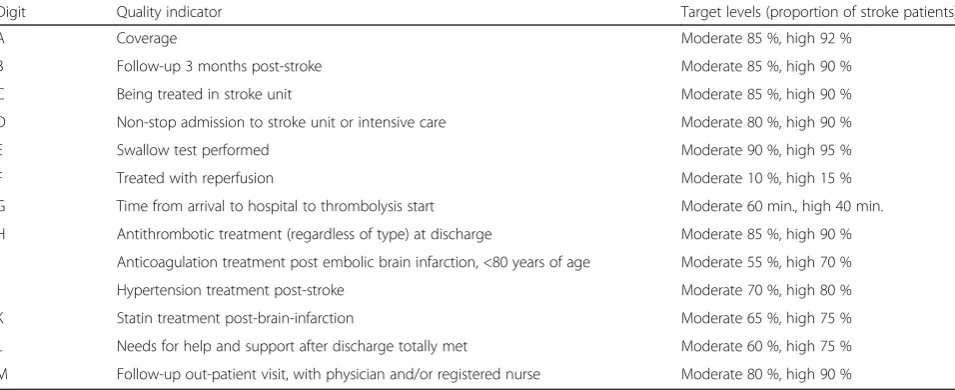 Table 1 Riksstroke’ s target levels for stroke quality indicators [20]