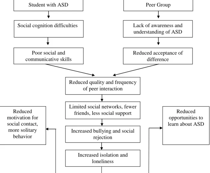 Figure 1.  The Reciprocal Effects Peer Interaction Model for Understanding Negative Social  outcomes Among Students with ASD (Humphrey and Symes, 2011, p