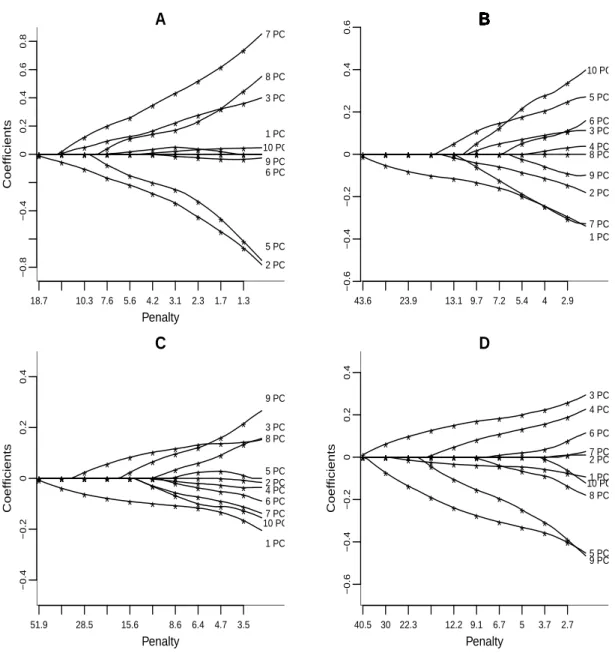 Figure 2.1: LASSO path for microarray datasets : (A) lung cancer data, (B) breast cancer data, (C) acute myeloid leukemia data and (D) DLBCL data.