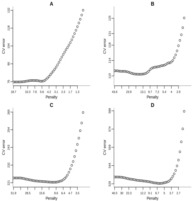 Figure 2.2: Cross validation error for microarray datasets : (A) lung cancer data, (B) breast