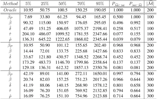Table 3.1: Model consistency in regression. M ethod 5% 25% 50% 70% 95% P M⊂Mc P M⊂ cM | c M| Oracle 10.95 50.75 100.5 150.25 190.05 1.000 1.000 200 β ˆ P 7.69 33.80 61.25 94.45 165.45 0.500 1.000 100 β ˆ 90.32 115.00 150.97 176.05 295.05 0.496 0.992 100 ˆ 