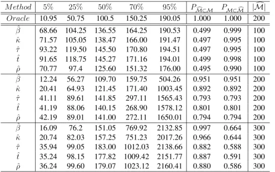 Table 3.3: Model consistency in classification. M ethod 5% 25% 50% 70% 95% P M⊂Mc P M⊂ cM | c M| Oracle 10.95 50.75 100.5 150.25 190.05 1.000 1.000 200 β ˆ 68.66 104.25 136.55 164.25 190.53 0.499 0.999 100 ˆ κ 71.57 105.05 138.47 166.00 191.47 0.497 0.995 
