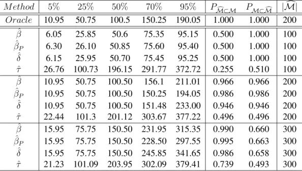 Table 3.5: Model consistency in functional curve. M ethod 5% 25% 50% 70% 95% P M⊂Mc P M⊂ cM | c M| Oracle 10.95 50.75 100.5 150.25 190.05 1.000 1.000 200 β ˆ 6.05 25.85 50.6 75.35 95.15 0.500 1.000 100 β ˆ P 6.30 26.10 50.85 75.60 95.40 0.500 1.000 100 δ ˆ
