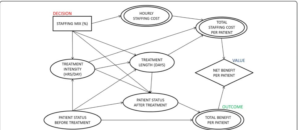 Fig. 1 Influence diagram for VA SUD treatment program assuming no conditional independence