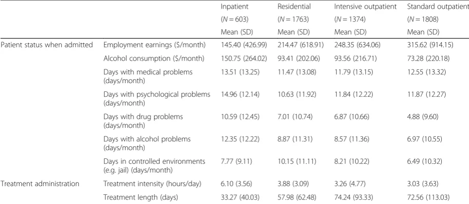 Table 4 Patient status when admitted to four type of treatment programs, and treatment intensity and length of the programs