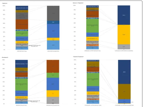 Fig. 3 Actual and suggested optimal staffing mix for VA SUDTPs