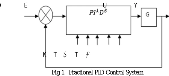 Fig 1.  Fractional PID Control System 