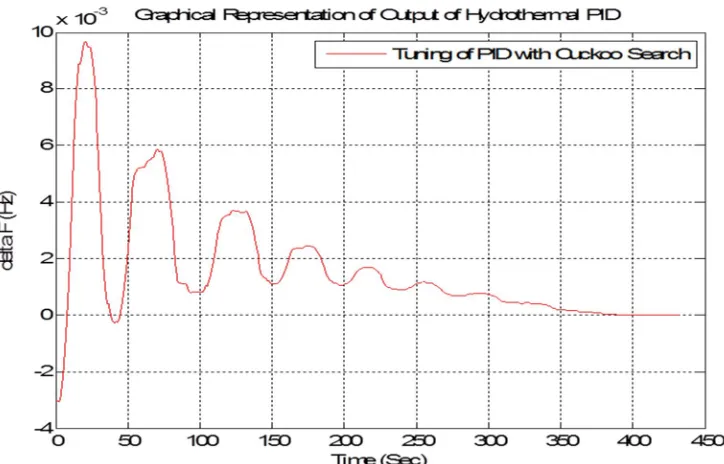 Fig 3. Output of the electric governor PID controller by using Cuckoo Search Algorithm 