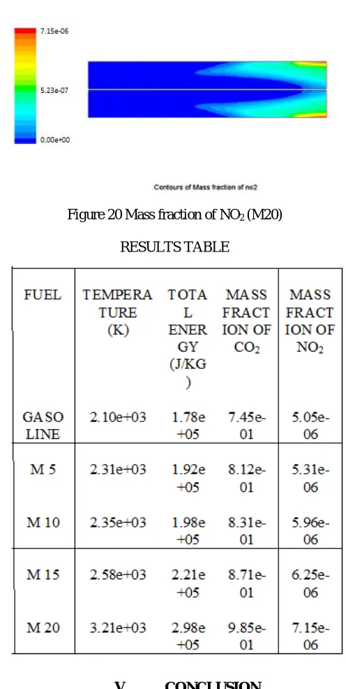Figure 20 Mass fraction of NO2 (M20) 