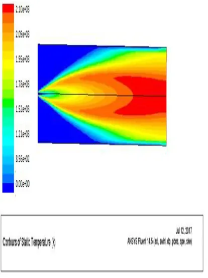 Figure 1 Static Temperature of pure Gasoline 