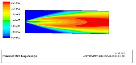 Figure 2 Static Temperature of M5 (Methanol + Ethanol + Gasoline) 