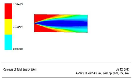 Figure 9 Total Energy of M15 (Methanol + Ethanol + Gasoline) 