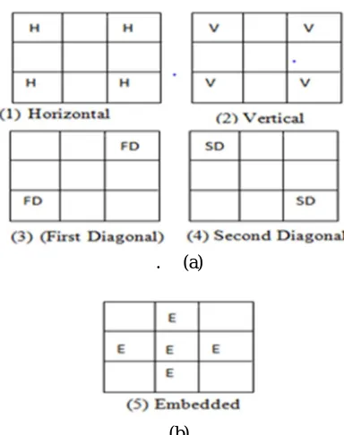 Fig. 2.  (a) 3 × 3 block edges and (b) Selected   pixels for embedding 3 × 3 block. 