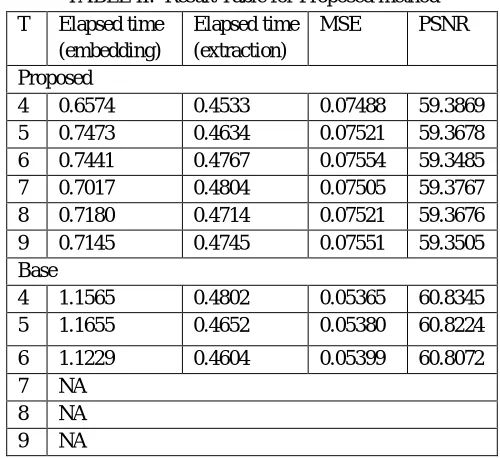 Fig. 7.  MSE Index at different thresholds for image one 