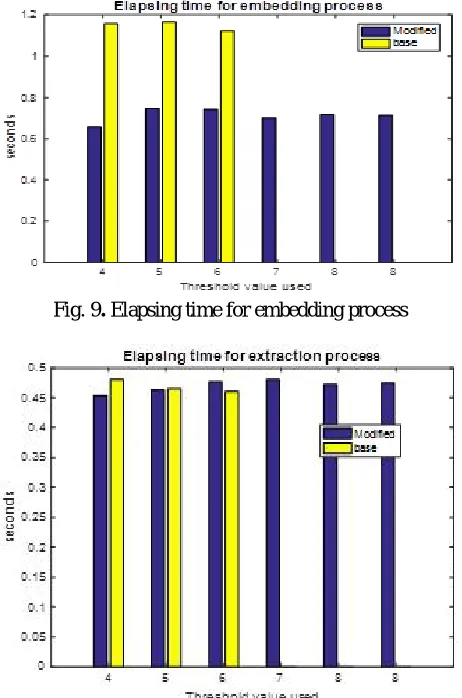 Fig. 9. Elapsing time for embedding process 