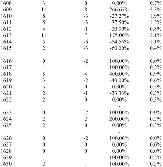 Table 1: Music books (without metrical psalms) printed between 1590 and 1630 