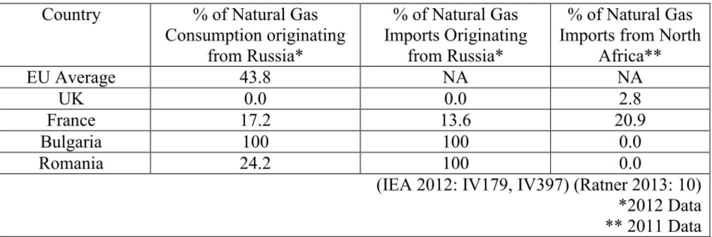 Table 3: Import Gas Vulnerability 