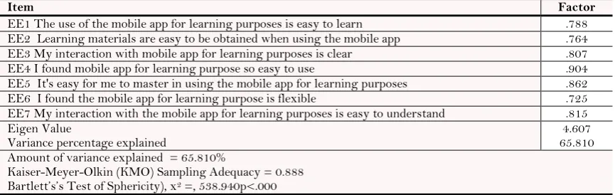 Table-2. Effort expectancy EFA results. 