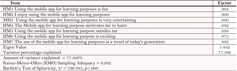 Table-5. Hedonic motivation EFA results. 