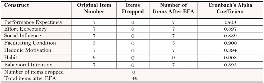 Table-8. Cronbach’s Alpha coefficient value after EFA. 