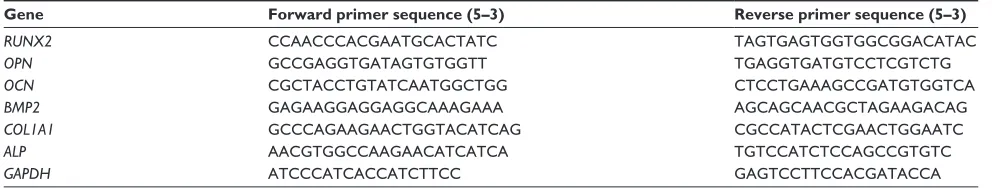 Table 1 Primers used for quantitative reverse transcription polymerase chain reaction
