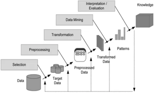 Figure 2: Contents of Web Usage Mining 