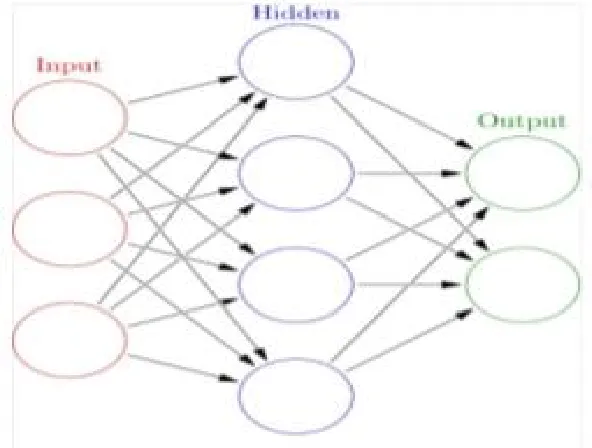 Figure 3: A Simple Neural Network 