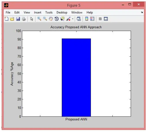 Figure 9: Accuracy comparison of KNN and Proposed ANN Approach 