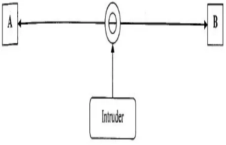 Figure 1: The Communication Security 