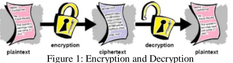 Figure 1: Encryption and Decryption Although cryptography is the skill or art of securing data, the skill of analyzing and breaking secure communication is considered as 