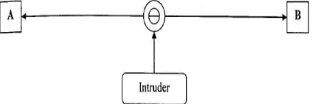 Figure 2: The Communication Security 