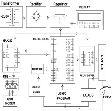 Figure 1: Block diagram of power meter billing plus load control using GSM 
