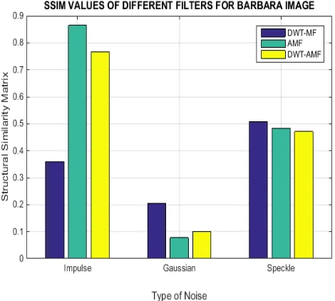 Fig. 8. SSIM values of different filters for barbara image 