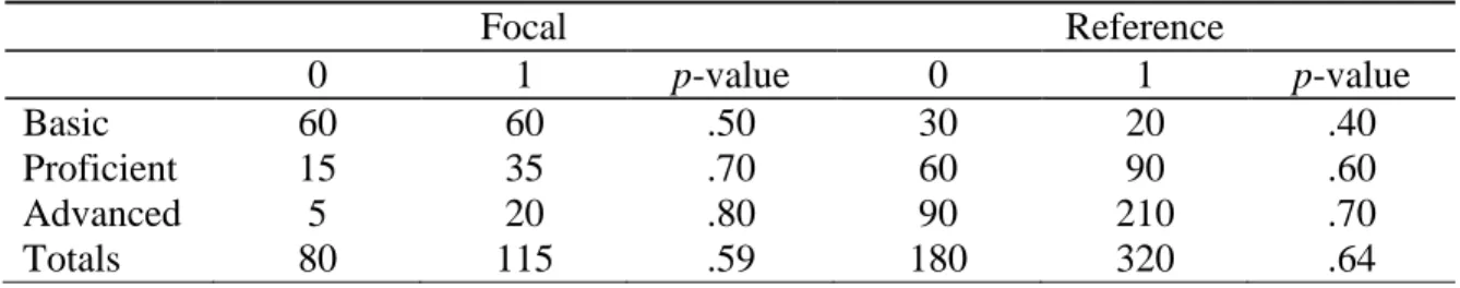 Table 1: Simpson’s Paradox Example 