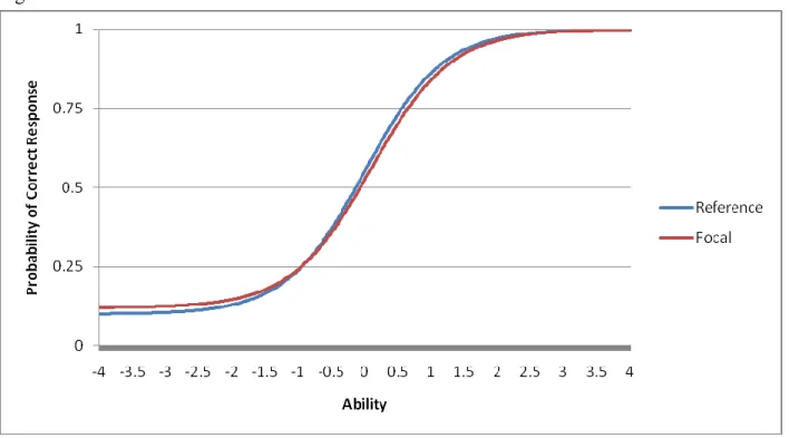 Figure 1:  ICCs with Similar Item Parameters 