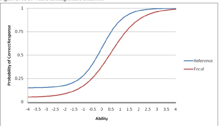 Figure 2: ICCs with Differing Item Parameters 