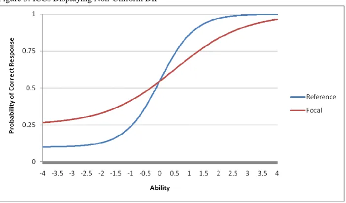 Figure 3: ICCs Displaying Non-Uniform DIF 