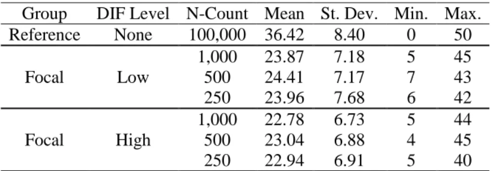 Table 3: Total Test Score Descriptive Statistics for Simulated Data Sets    Group  DIF Level  N-Count  Mean  St