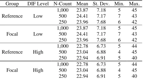 Table 4:  Total Test Score Descriptive Statistics for Simulated Data Sets After Matching    Group  DIF Level  N-Count  Mean  St