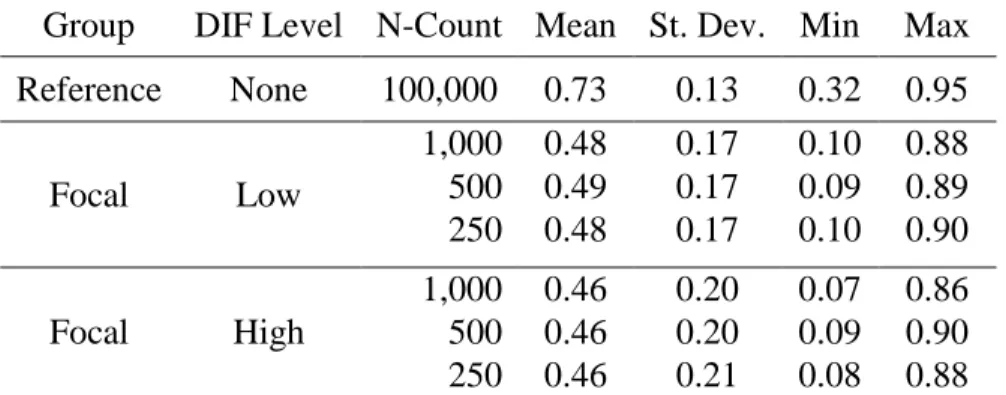 Table 5:  Descriptive Statistics of Item Difficulties of Simulated Data Sets    Group  DIF Level  N-Count  Mean  St