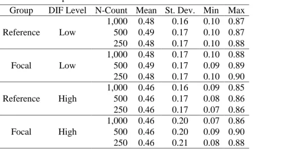 Table 6:  Descriptive Statistics of Item Difficulties of Simulated Data Sets Post-Matching    Group  DIF Level  N-Count  Mean  St
