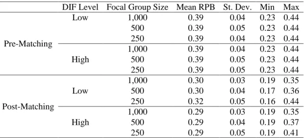 Table 7:  Descriptive Statistics of Point-Biserial Correlation: Pre and Post-Matching    DIF Level  Focal Group Size  Mean RPB  St