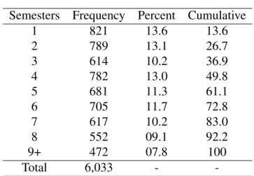 Table 2.1: Semesters Enrolled