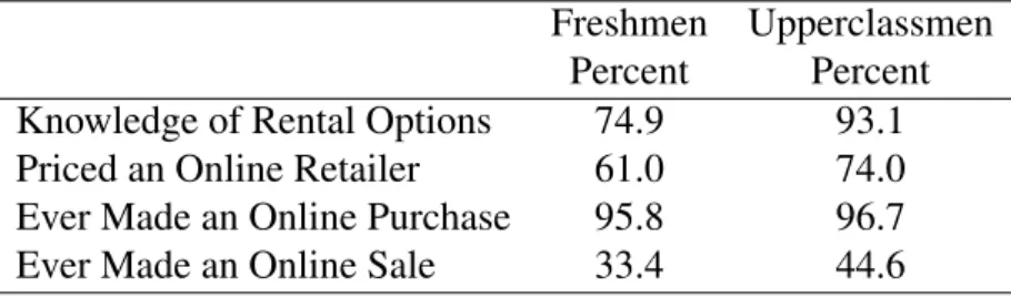 Table 2.6: Students’ Purchasing Behavior