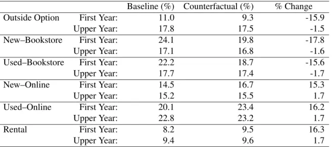Table 2.13: Eighth Semester Search Costs Counterfactual
