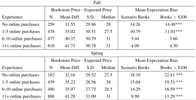 Table 3.4: Mean Difference Comparisons by Online Purchasing Experience, Used Books