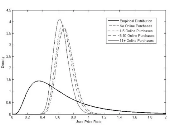 Figure 3.2: Used price pdf versus empirical dist. by level of experience