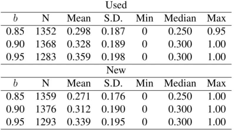 Table 3.8: Reported Probability that Lowest Price < b ⇤ Expected Lowest Price Used